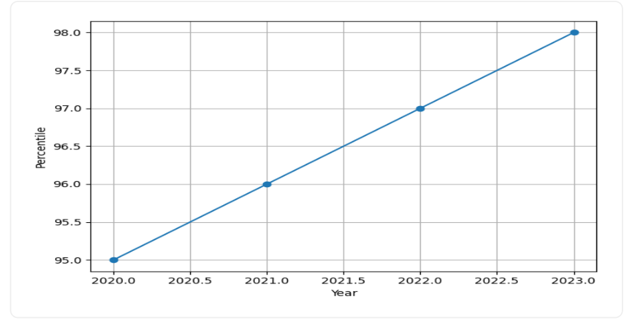 MNIT Jaipur Faculty Trend Graph